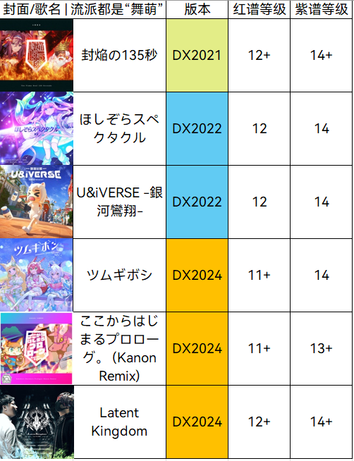 6首歌的封面和所属分类